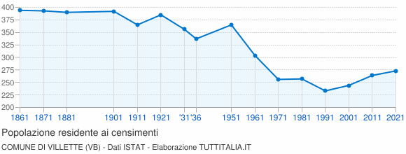Grafico andamento storico popolazione Comune di Villette (VB)