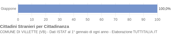 Grafico cittadinanza stranieri - Villette 2004