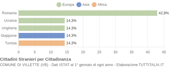 Grafico cittadinanza stranieri - Villette 2015