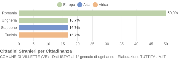 Grafico cittadinanza stranieri - Villette 2020