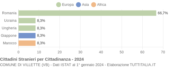 Grafico cittadinanza stranieri - Villette 2024