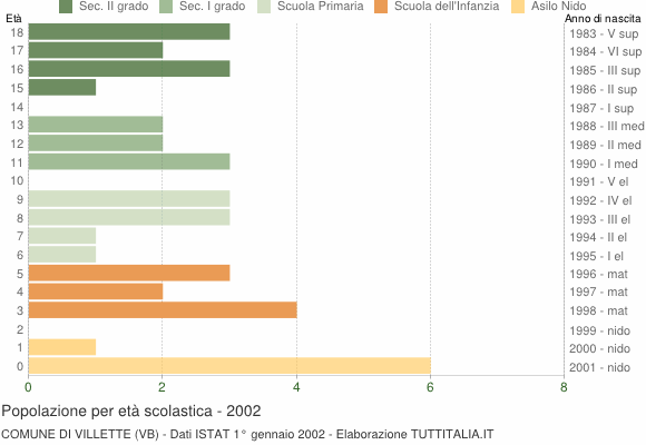 Grafico Popolazione in età scolastica - Villette 2002