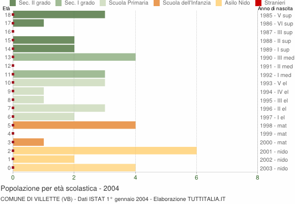 Grafico Popolazione in età scolastica - Villette 2004