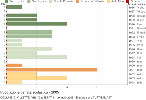 Grafico Popolazione in età scolastica - Villette 2005