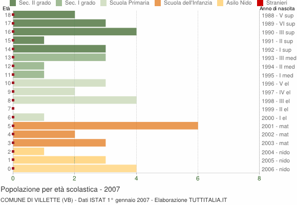 Grafico Popolazione in età scolastica - Villette 2007