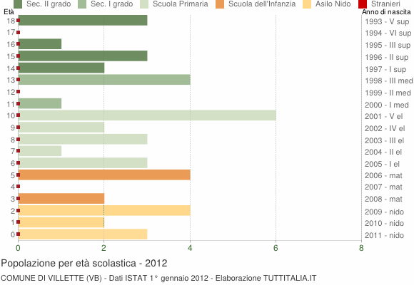 Grafico Popolazione in età scolastica - Villette 2012