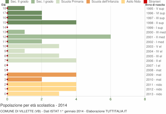Grafico Popolazione in età scolastica - Villette 2014