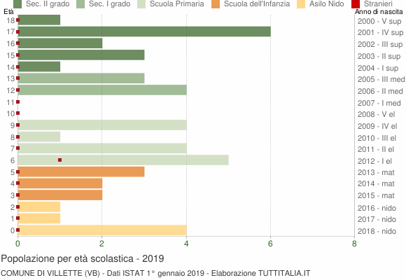 Grafico Popolazione in età scolastica - Villette 2019