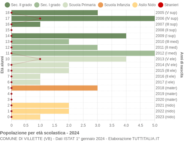 Grafico Popolazione in età scolastica - Villette 2024