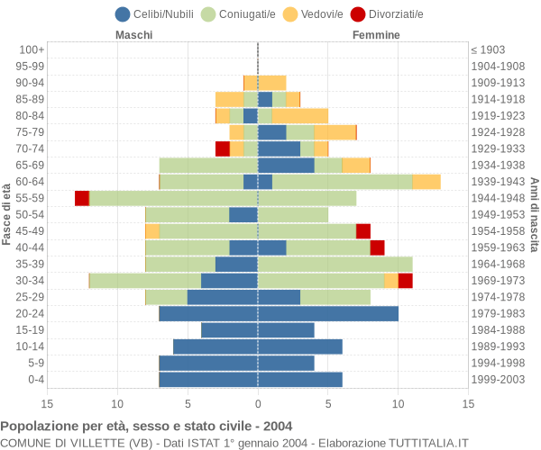 Grafico Popolazione per età, sesso e stato civile Comune di Villette (VB)