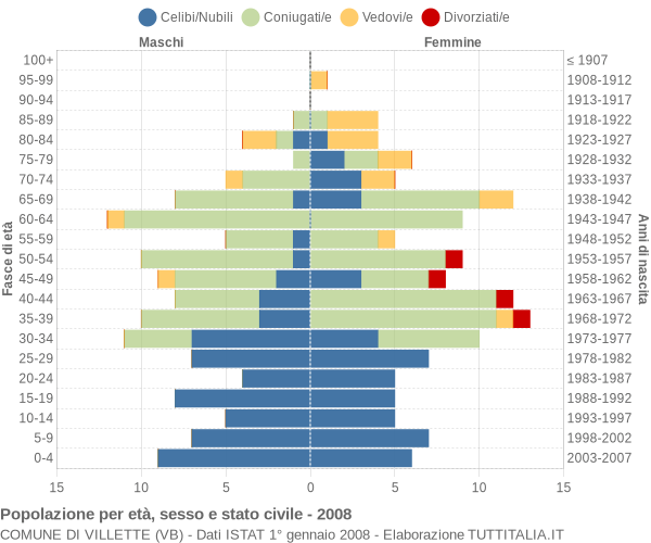 Grafico Popolazione per età, sesso e stato civile Comune di Villette (VB)