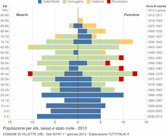 Grafico Popolazione per età, sesso e stato civile Comune di Villette (VB)
