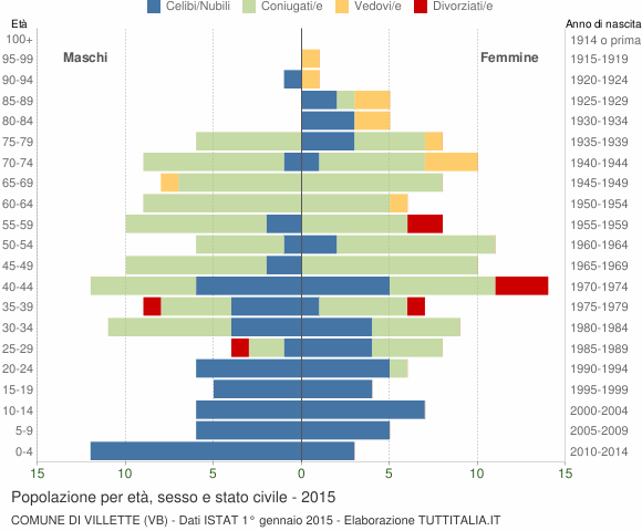 Grafico Popolazione per età, sesso e stato civile Comune di Villette (VB)