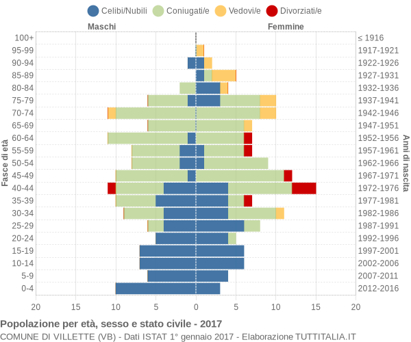 Grafico Popolazione per età, sesso e stato civile Comune di Villette (VB)