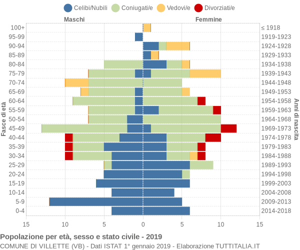 Grafico Popolazione per età, sesso e stato civile Comune di Villette (VB)