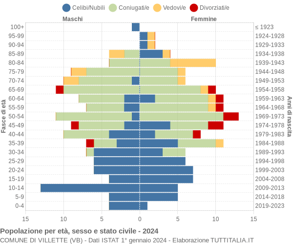 Grafico Popolazione per età, sesso e stato civile Comune di Villette (VB)