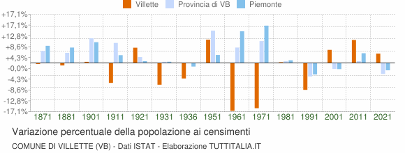 Grafico variazione percentuale della popolazione Comune di Villette (VB)