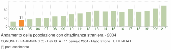 Grafico andamento popolazione stranieri Comune di Barbania (TO)