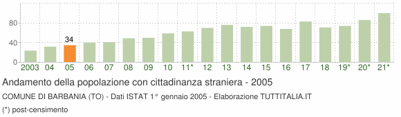 Grafico andamento popolazione stranieri Comune di Barbania (TO)