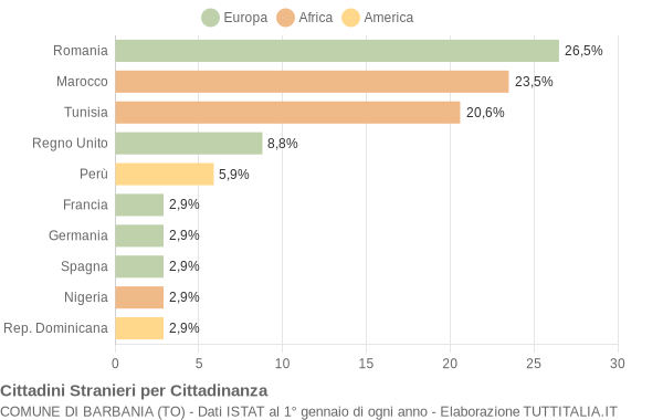 Grafico cittadinanza stranieri - Barbania 2005