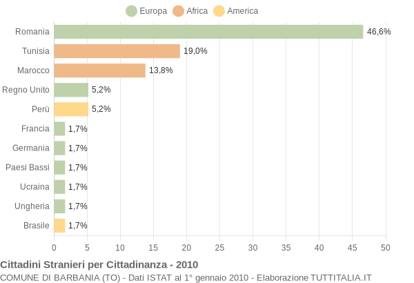 Grafico cittadinanza stranieri - Barbania 2010