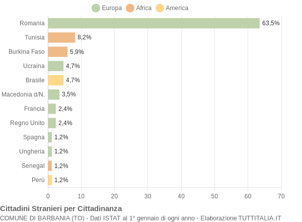 Grafico cittadinanza stranieri - Barbania 2020