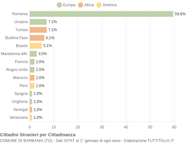 Grafico cittadinanza stranieri - Barbania 2021