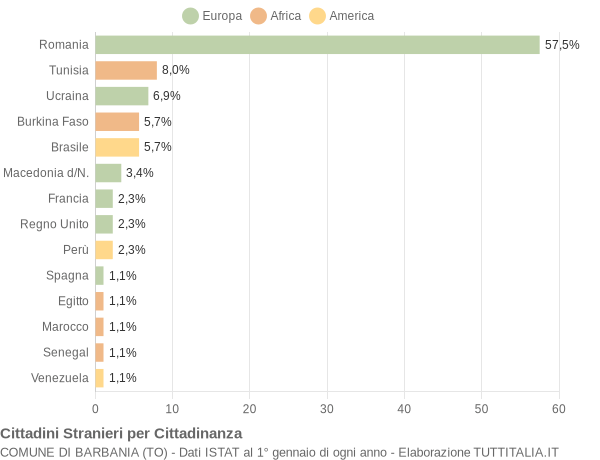 Grafico cittadinanza stranieri - Barbania 2022