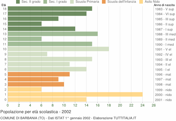 Grafico Popolazione in età scolastica - Barbania 2002