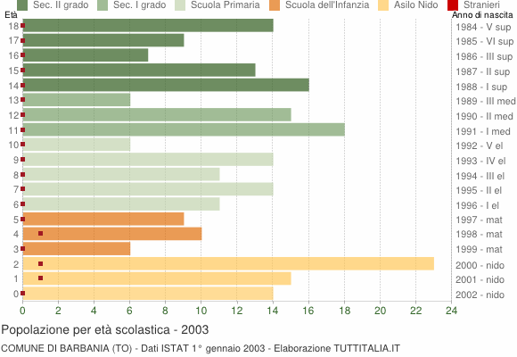 Grafico Popolazione in età scolastica - Barbania 2003