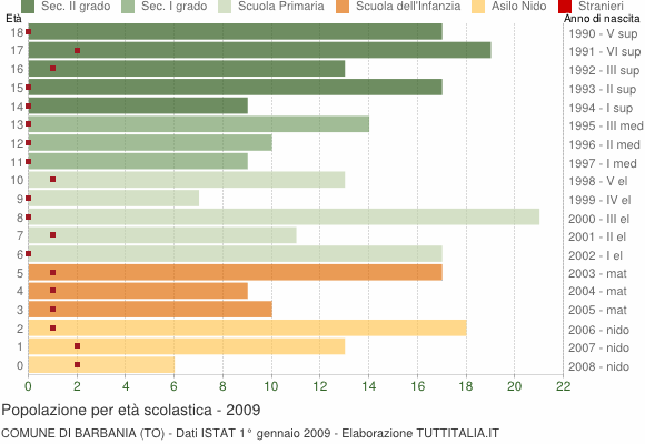 Grafico Popolazione in età scolastica - Barbania 2009