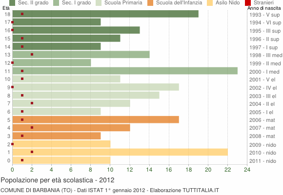 Grafico Popolazione in età scolastica - Barbania 2012