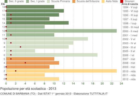 Grafico Popolazione in età scolastica - Barbania 2013