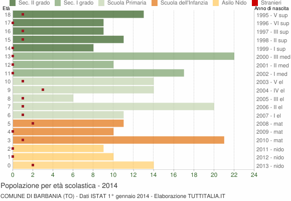 Grafico Popolazione in età scolastica - Barbania 2014