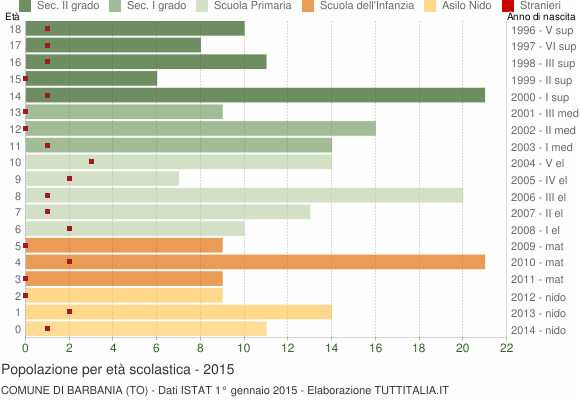 Grafico Popolazione in età scolastica - Barbania 2015