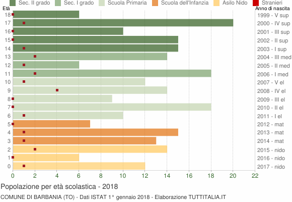 Grafico Popolazione in età scolastica - Barbania 2018