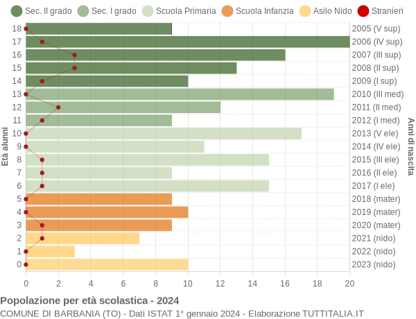 Grafico Popolazione in età scolastica - Barbania 2024