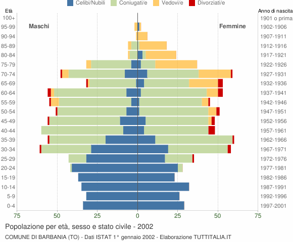 Grafico Popolazione per età, sesso e stato civile Comune di Barbania (TO)