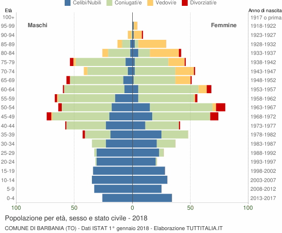 Grafico Popolazione per età, sesso e stato civile Comune di Barbania (TO)