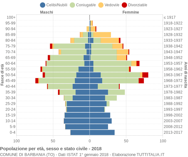 Grafico Popolazione per età, sesso e stato civile Comune di Barbania (TO)