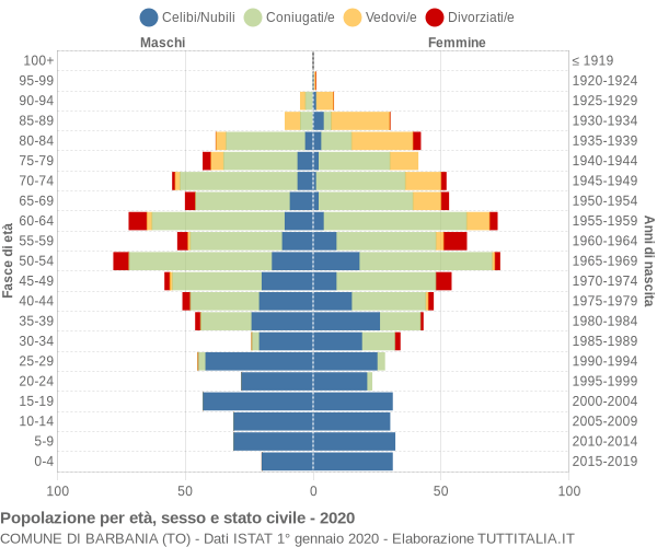 Grafico Popolazione per età, sesso e stato civile Comune di Barbania (TO)