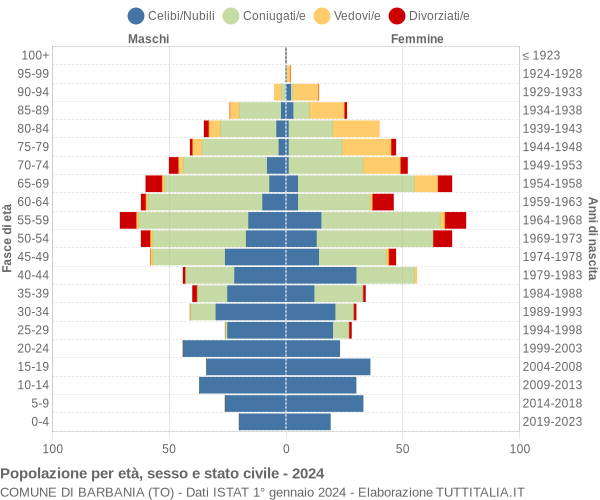 Grafico Popolazione per età, sesso e stato civile Comune di Barbania (TO)