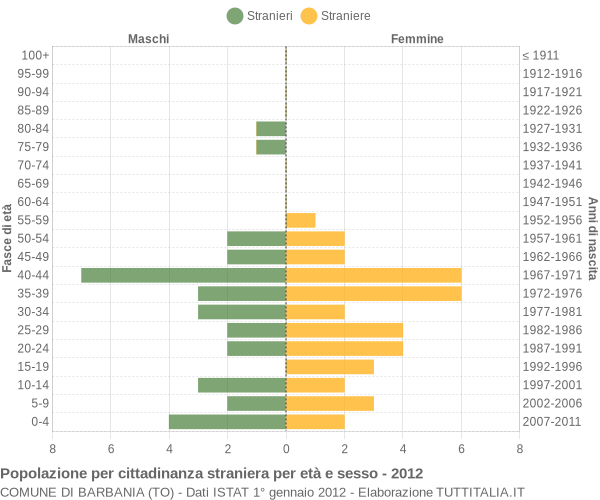 Grafico cittadini stranieri - Barbania 2012