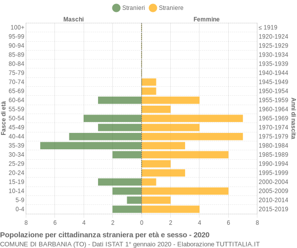 Grafico cittadini stranieri - Barbania 2020