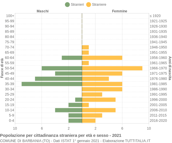 Grafico cittadini stranieri - Barbania 2021