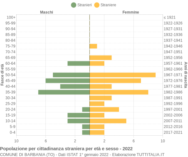 Grafico cittadini stranieri - Barbania 2022