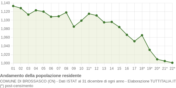 Andamento popolazione Comune di Brossasco (CN)