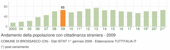 Grafico andamento popolazione stranieri Comune di Brossasco (CN)