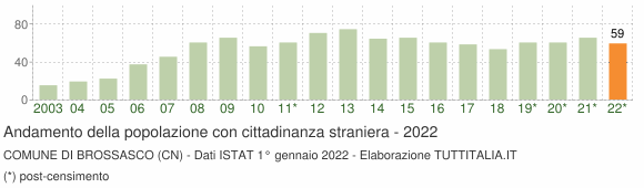 Grafico andamento popolazione stranieri Comune di Brossasco (CN)