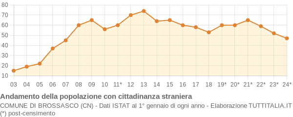 Andamento popolazione stranieri Comune di Brossasco (CN)